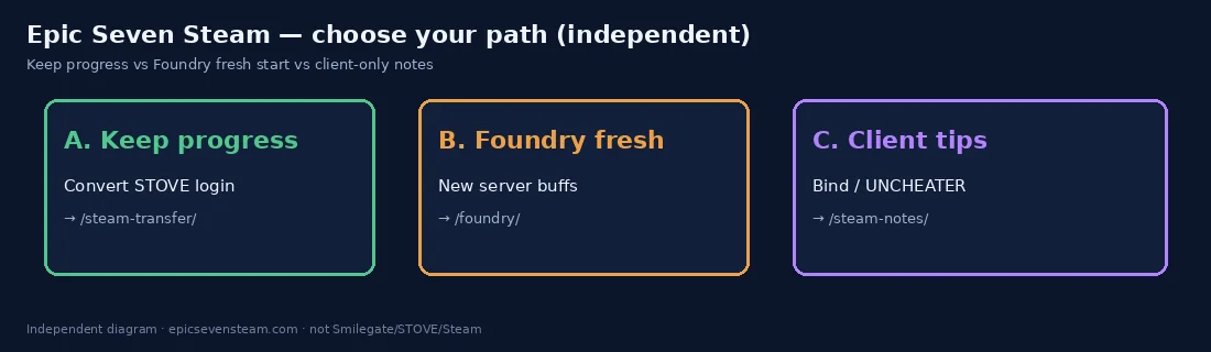 Self-drawn path chooser: keep progress, Foundry fresh start, or Steam client tips